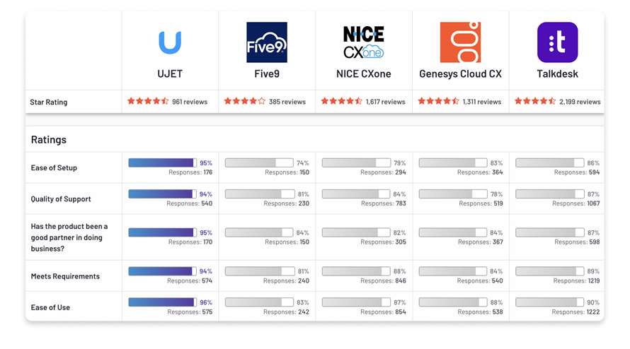 The chart shows UJET Ranks Against Five9, Nice CXone, Genesys Cloud and Talkdesk. UJET ranks #1 on ease of setup, quality of support, ease of doing business with, meets requirements, and ease of use.